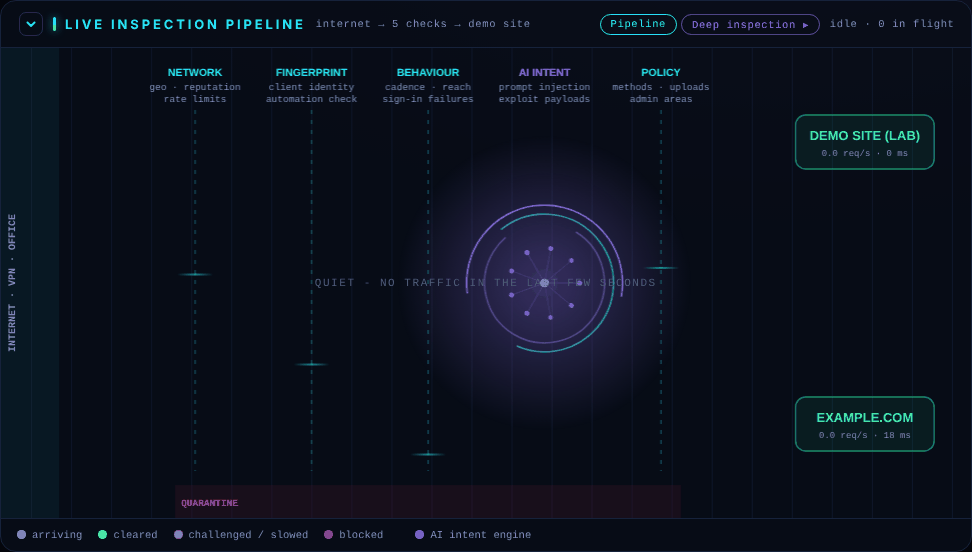 The pipeline and the verdict feed